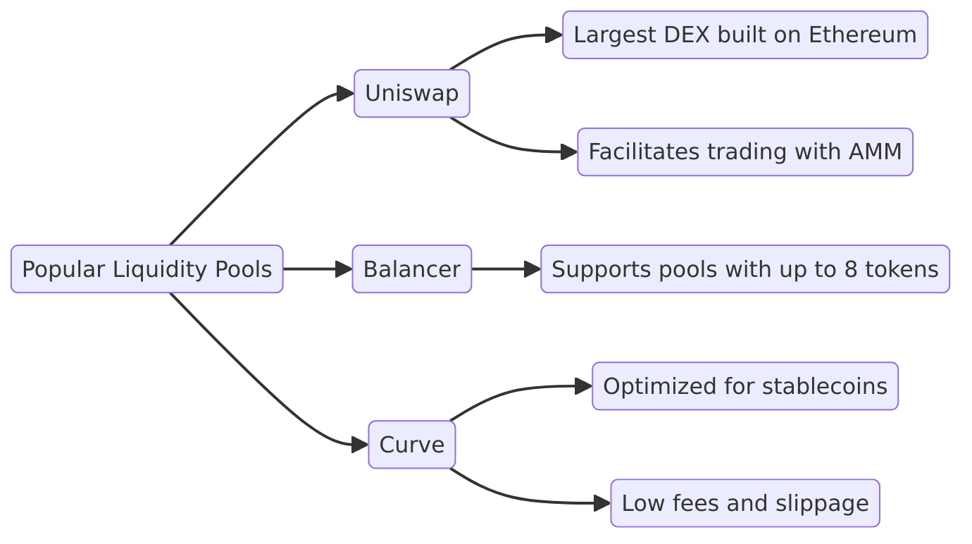 List of Popular Liquidity Pools