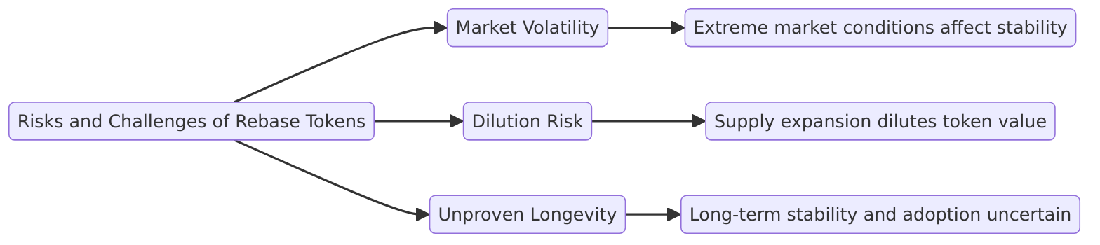 Risks and Challenges