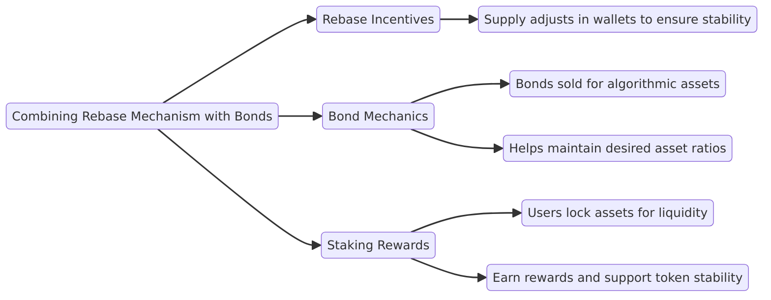 Combining the Rebase Mechanism with Bonds