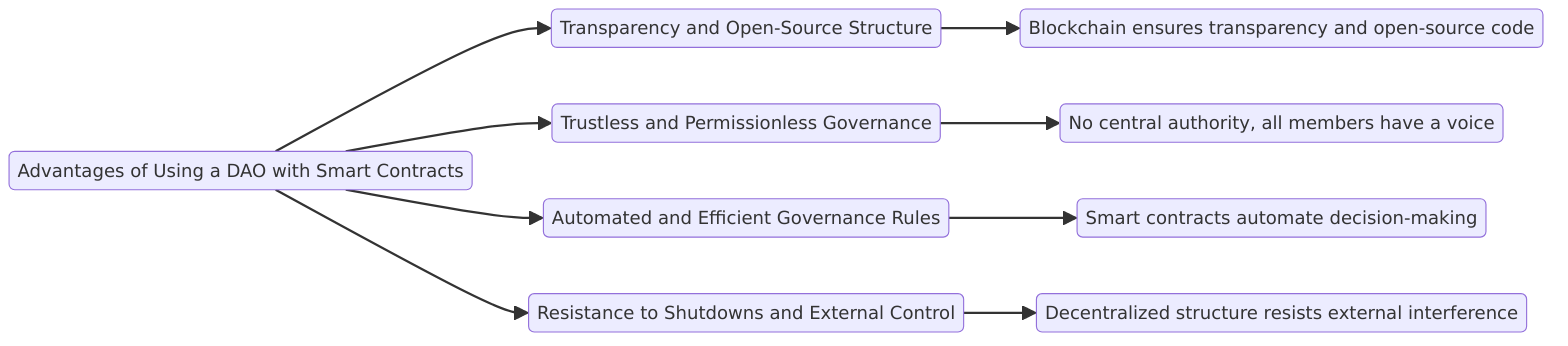 Advantages of Using a DAO with Smart Contracts