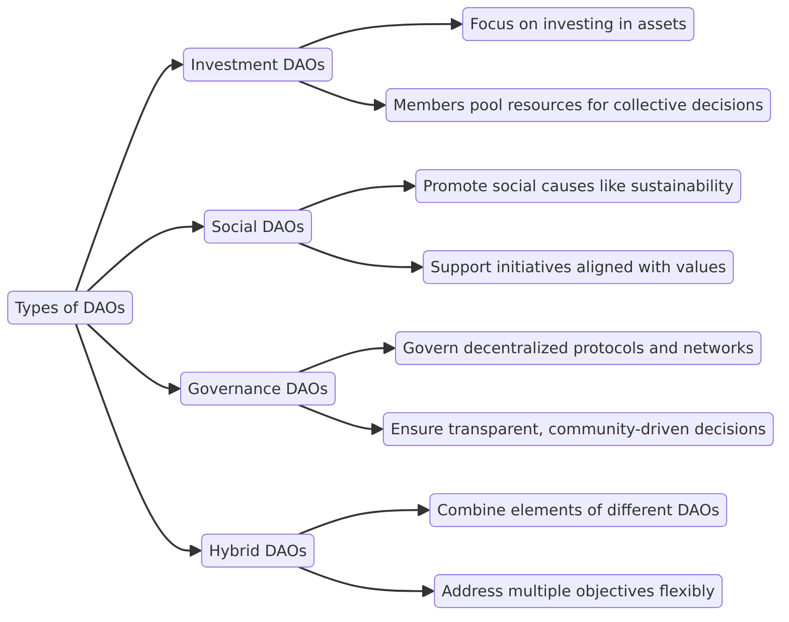 Types of DAOs