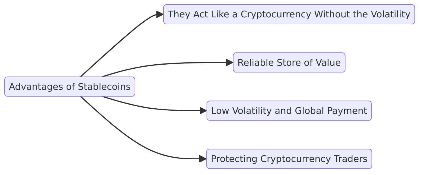 Advantages of Stablecoins