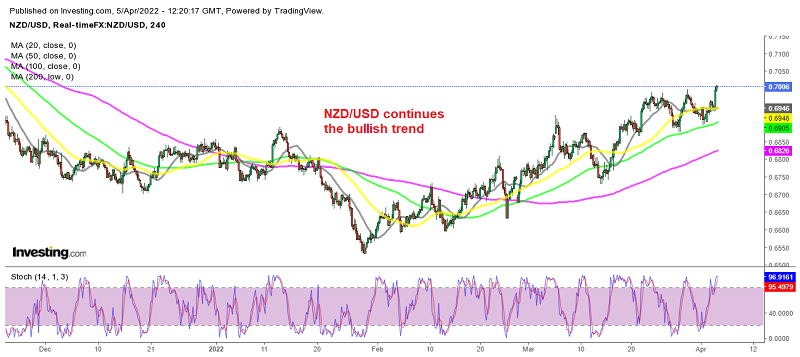 Buyers push NZD/USD above 0.70