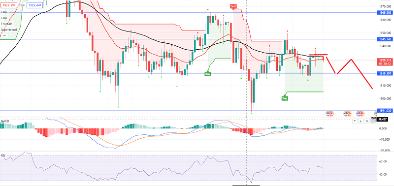 Gold Price Forecast: Why $1,919 Can Drive an Uptrend