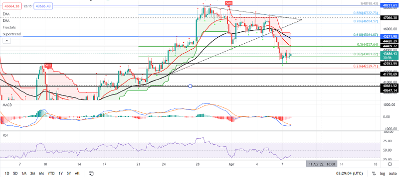Bitcoin Price Prediction: Can BTC Recover Above $42,700 Support?