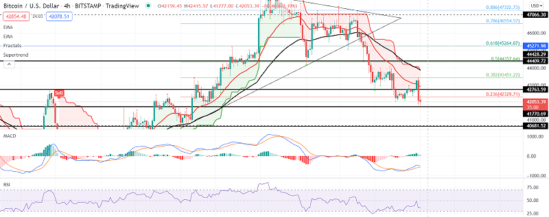 Bitcoin Price Prediction: Can BTC Recover Above $42K Support?