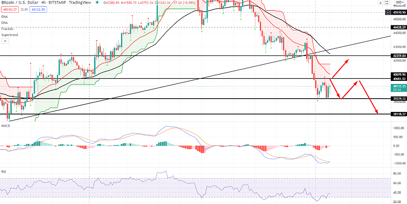 Bitcoin Price Prediction: Can BTC Exhibit Short Term Recovery Above $39K?
