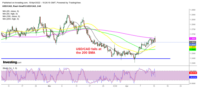USD/CAD reverses from the 200 SMA but is stalling at the 20 SMA now