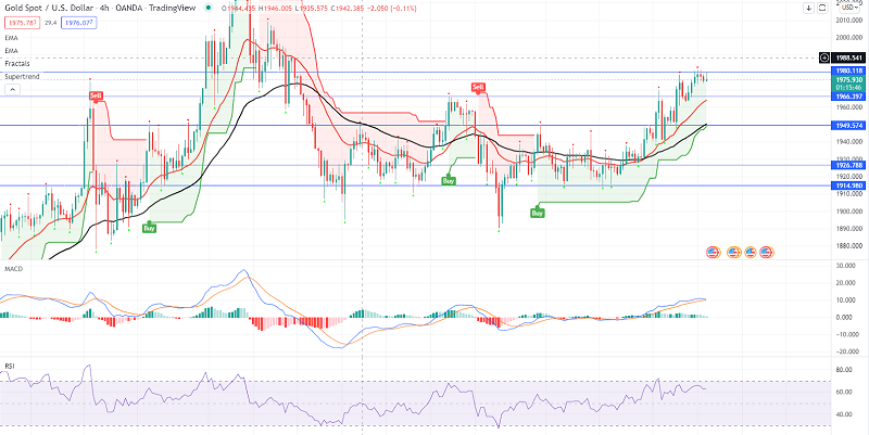 Gold on a Bullish Run - Can XAU/USD Break Above $1,980?