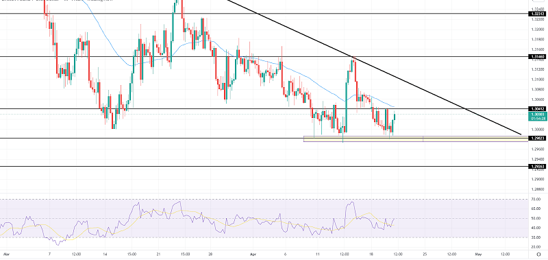 GBP/USD Price Forecast - Why Could $1.2990 Drive Uptrend?