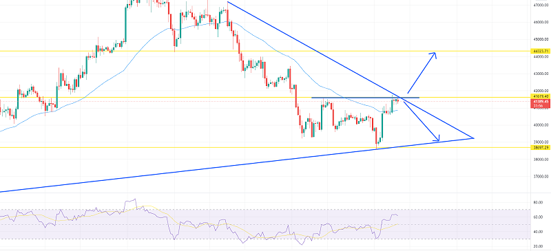 Bitcoin Price Prediction - Break Above $42K Could Drive Sharp Uptrend