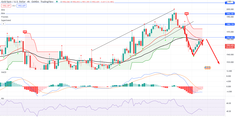 Gold Slips Under $1,962 - Is It a Good Time to Short XAU/USD?