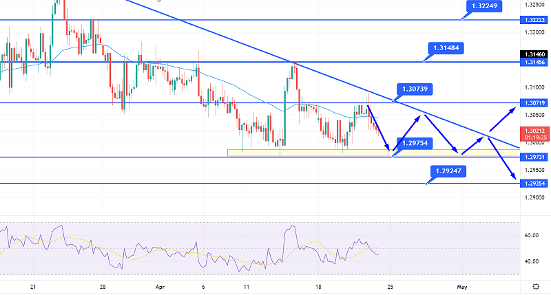 GBP/USD Price Forecast - Downward Trendline to Drive Selling Under $1.3000?