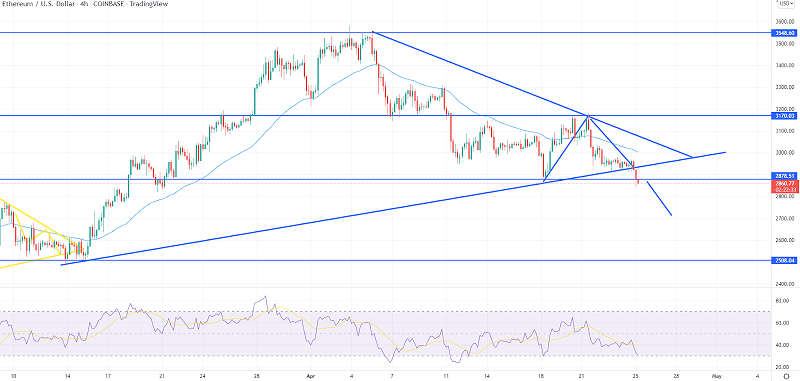Ethereum Price Prediction - Why ETH/USD Could Drop Further Under $2.9K