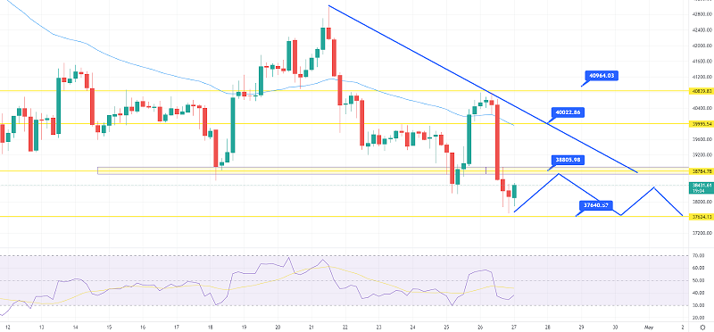 Bitcoin Price Prediction - BTC to Retest $38.8K Resistance