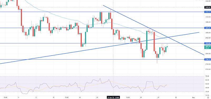 Ethereum Price Prediction - Double Bottom to Drive Uptrend Above $2.7K