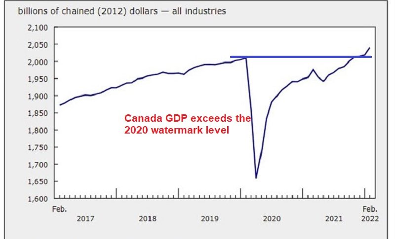 The economy of Canada keeps expanding until February