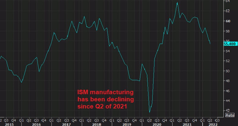 ISM manufacturing trending down