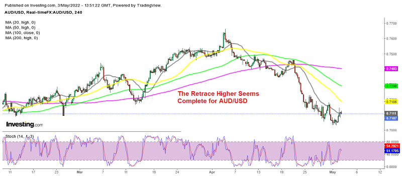 Buying pressure fading around the 20 SMA again