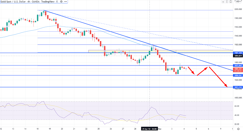 Gold Steady Near $1,865 - US Nonfarm in Focus This Week