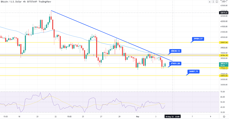 Bitcoin Price Prediction - Double Bottom to Support at $37,500