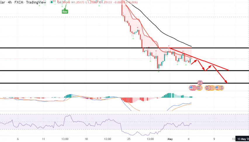 Forex Signals Brief for May 4: US FOMC & Fed Fund Rate in Highlights