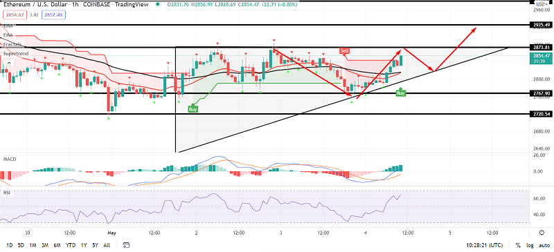 Ethereum on a Bullish Move - What Could Push ETH/USD to $2900?