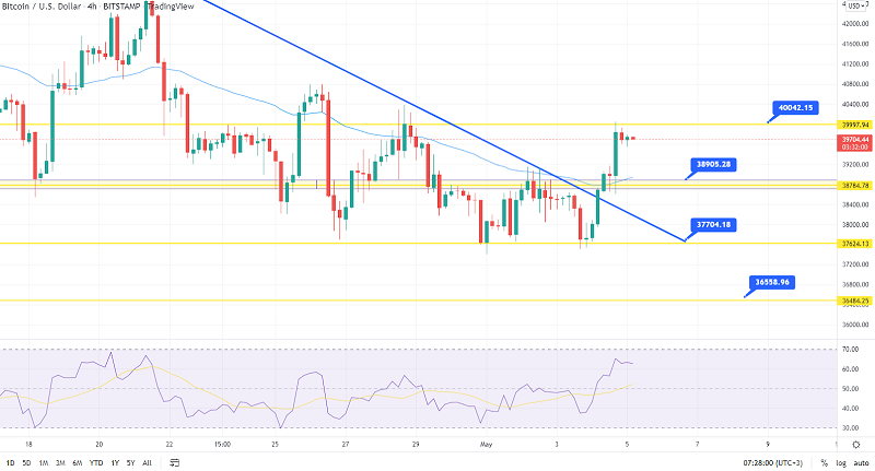 Bitcoin Price Prediction - BTC May Struggle Below Double Top $40,500
