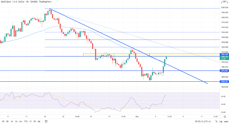 Gold Rockets to $1900 Amid Buy the Rumor, Sell the Fact