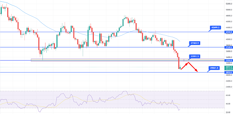Bitcoin Price Prediction - Why BTC Could Reverse Above $29k