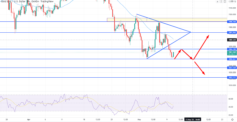 Gold Supported at $1850, Bullish Correction Looms