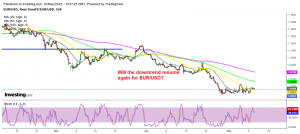 The pressure remains bearish for EUR/USD