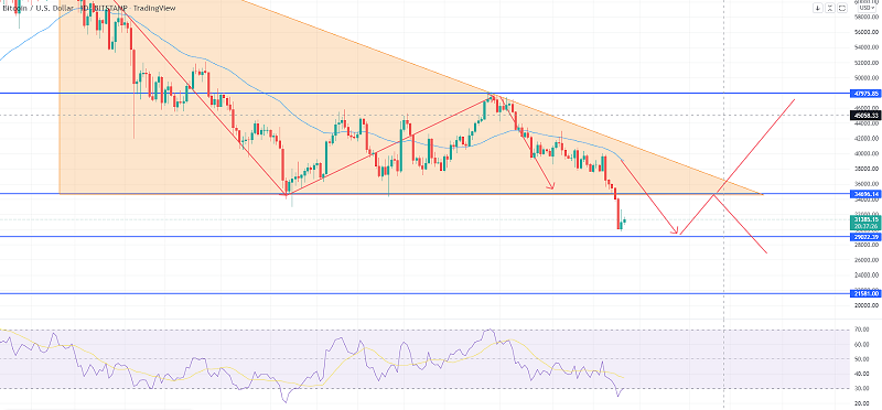Bitcoin Price Prediction - Can BTC Reverse Above $29,020?