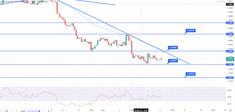 GBP/USD Trades Choppy - Why 1.2420 Could Weigh on Sterling