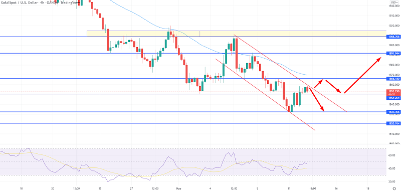 Gold Steady at $1850, Quick Daily Outlook