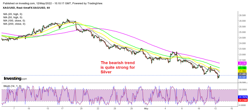 MAs continue to keep XAG down