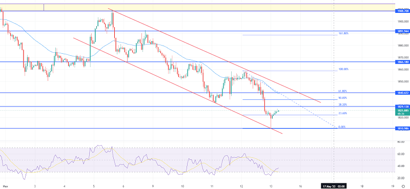 Gold Bounces Off $1,810 - 61.8% Fib Level in Focus