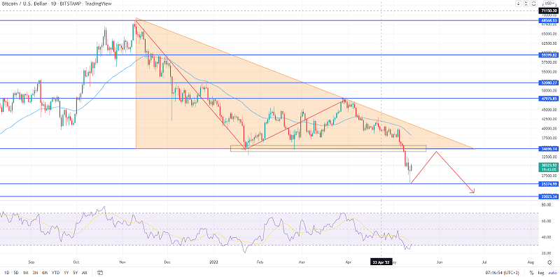 Bitcoin Recovers Above $30K - What Could Drive Further Sell-off?