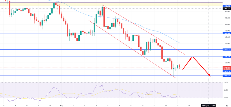 Gold Steady Near $1,810 - Weaker Dollar Underpins Metal Price