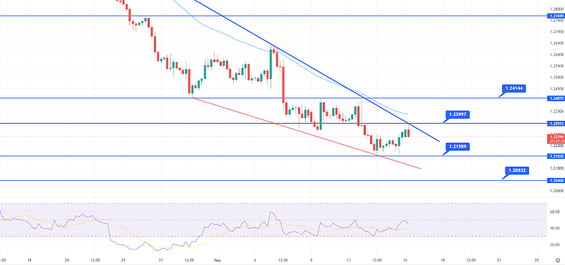GBP/USD Struggles Below Trendline Resistance $1.2300 - What’s Next?