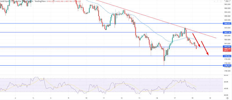 Gold Downtrend Continues Under $1,810 - XAU/USD Going After $1,799?