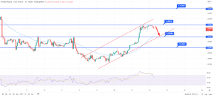 GBP/USD Enters Overbought Zone - Why 1.2500 Could Drive Sell-off