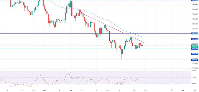 Gold Trades Sideways at $1,816 - Brace for a Breakout