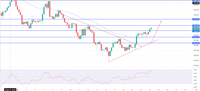 Gold’s Bullish Bias Dominates - Why $1,845 Could Drive Uptrend