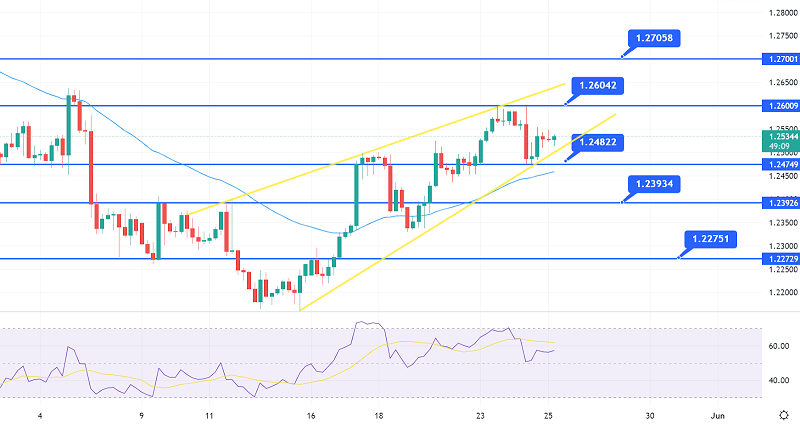 GBP/USD Bounces Off $1.2480 - What Could Drive an Uptrend?