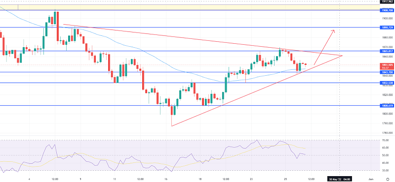 Gold Gains Support at $1,843 - What to Expect Next