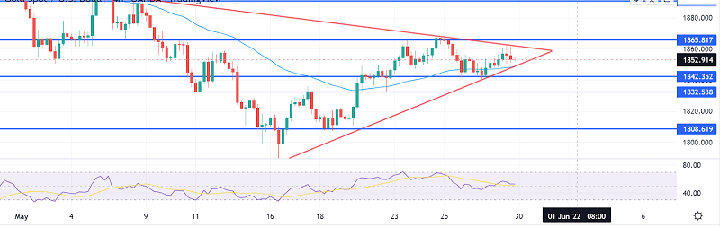 Gold Technical Outlook - Can $1,850 Drive Uptrend?
