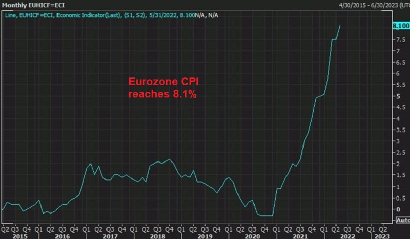 Inflation continues to move higher in Europe