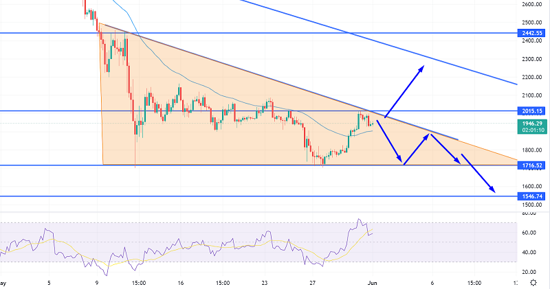 Ethereum Struggles Near $2,000 - What Could Drive Uptrend?