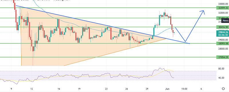 Bitcoin Price Prediction: Why $30,000 Can Drive Uptrend